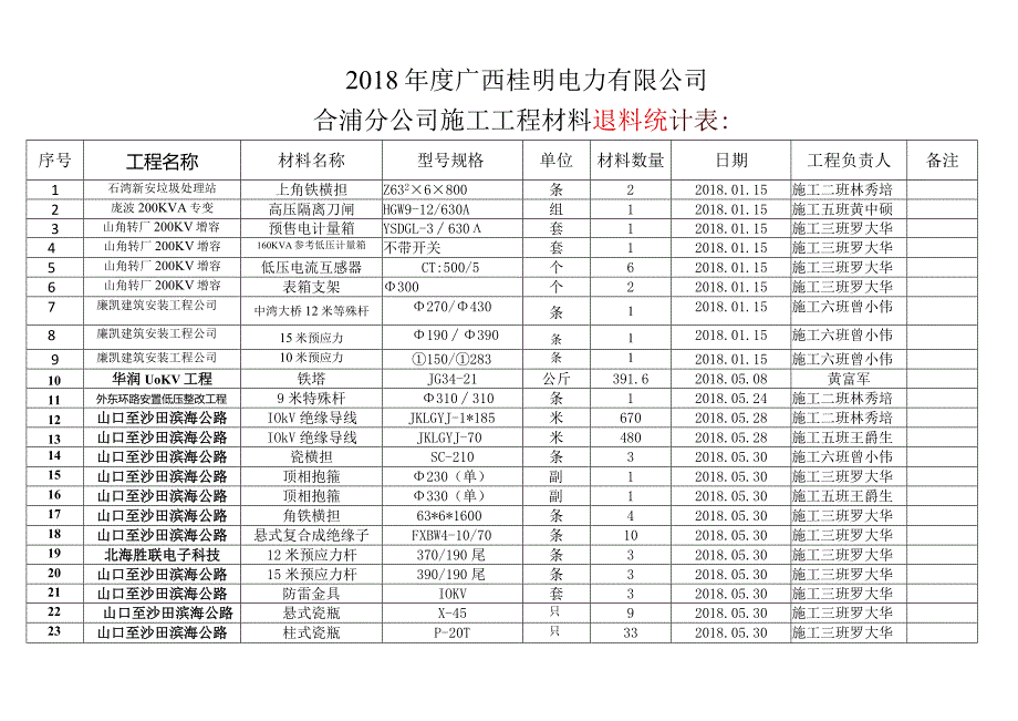 2018年广西桂明电力有限公司合浦分公司施工工桯退料表.docx_第1页