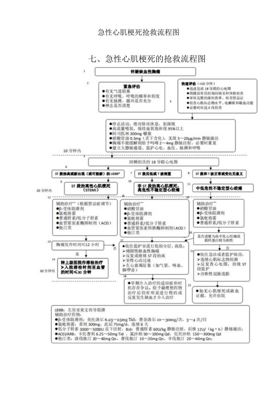 急性心肌梗死抢救流程图.docx_第1页