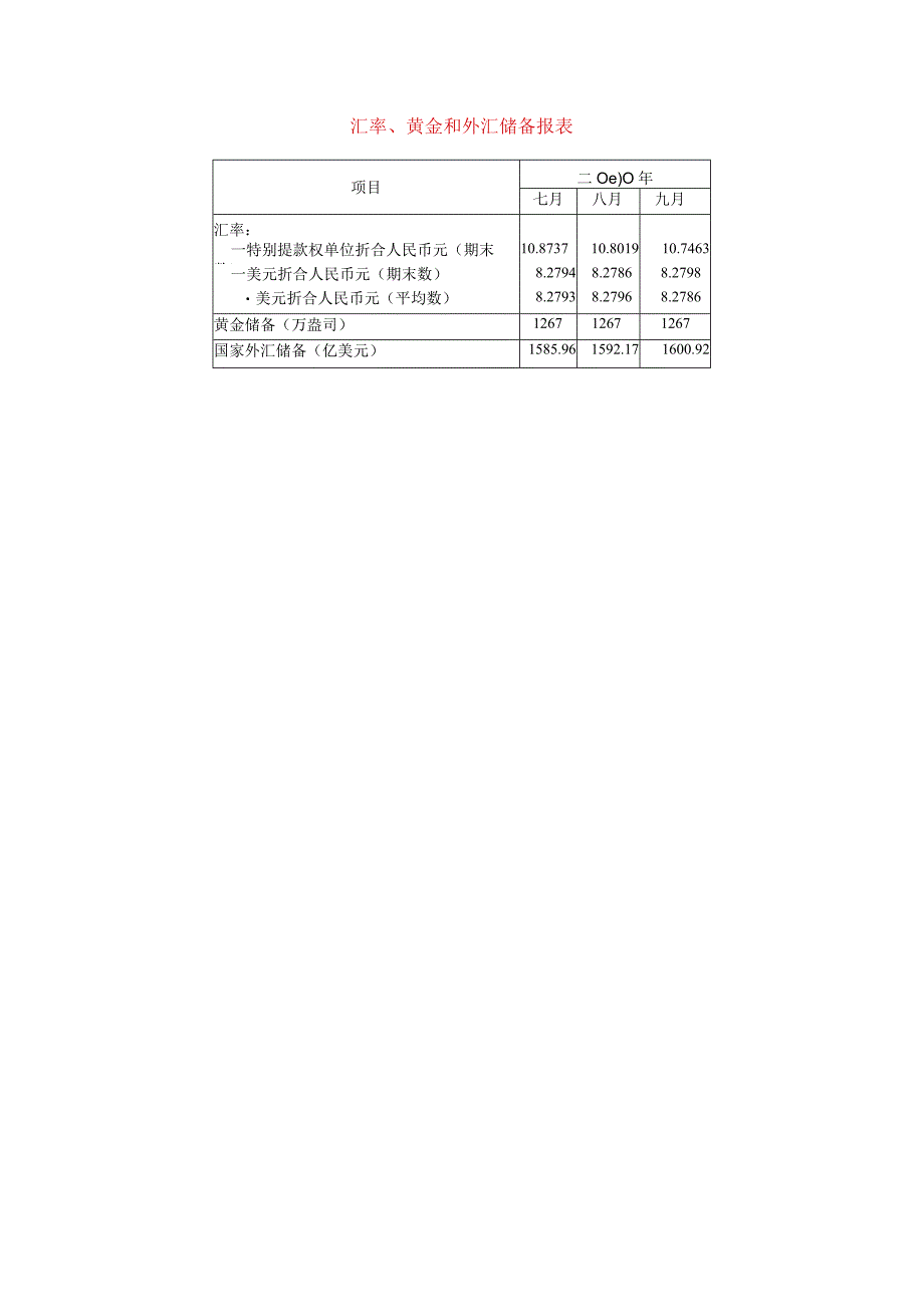 汇率、黄金和外汇储备报表.docx_第1页