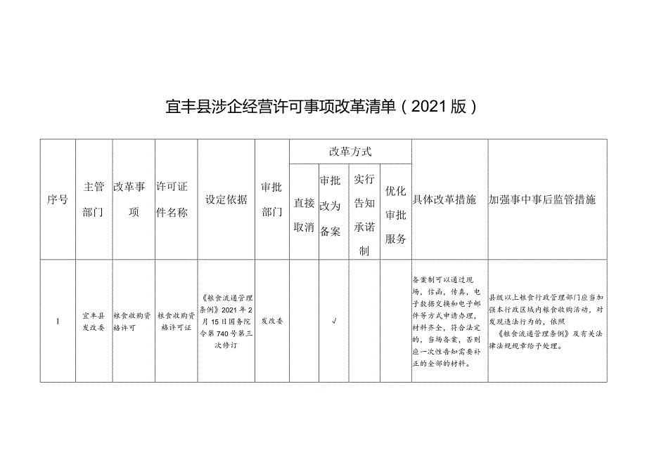 宜丰县涉企经营许可事项改革清单2021版.docx_第1页