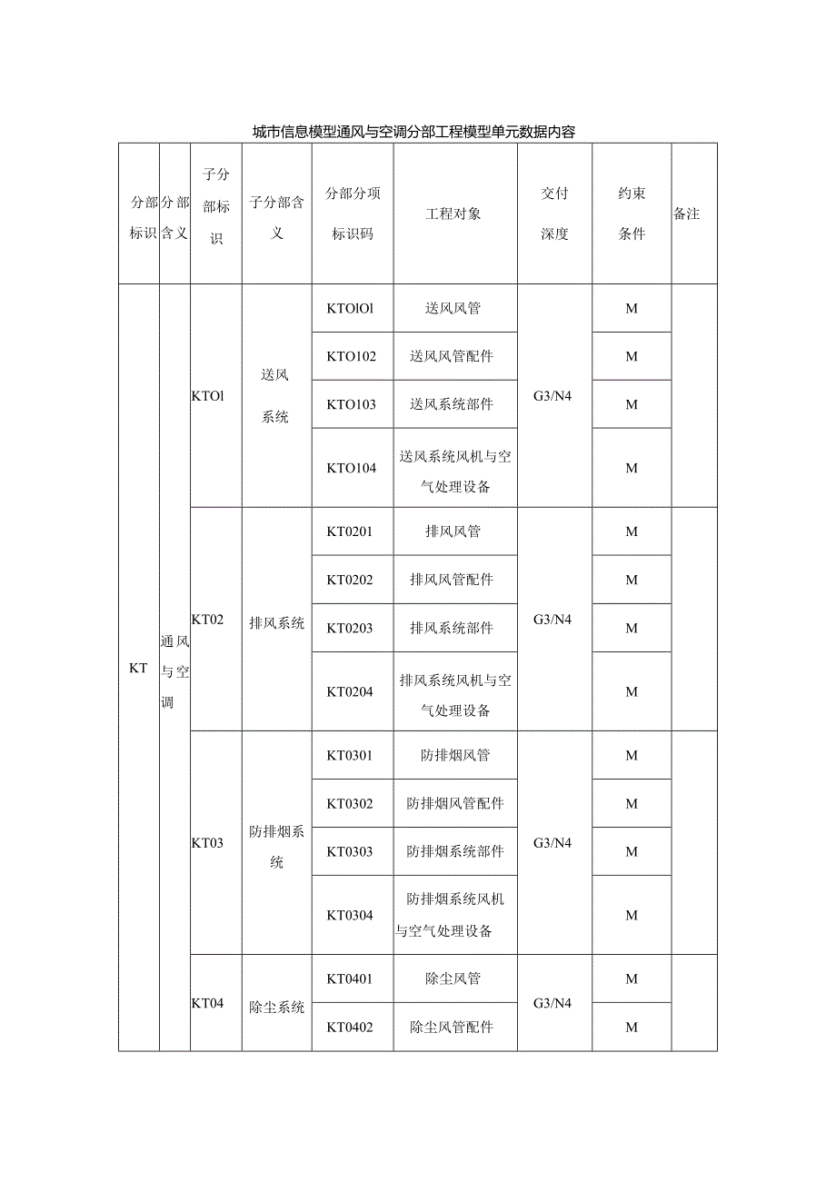 城市信息模型通风与空调分部工程模型单元数据内容.docx_第1页