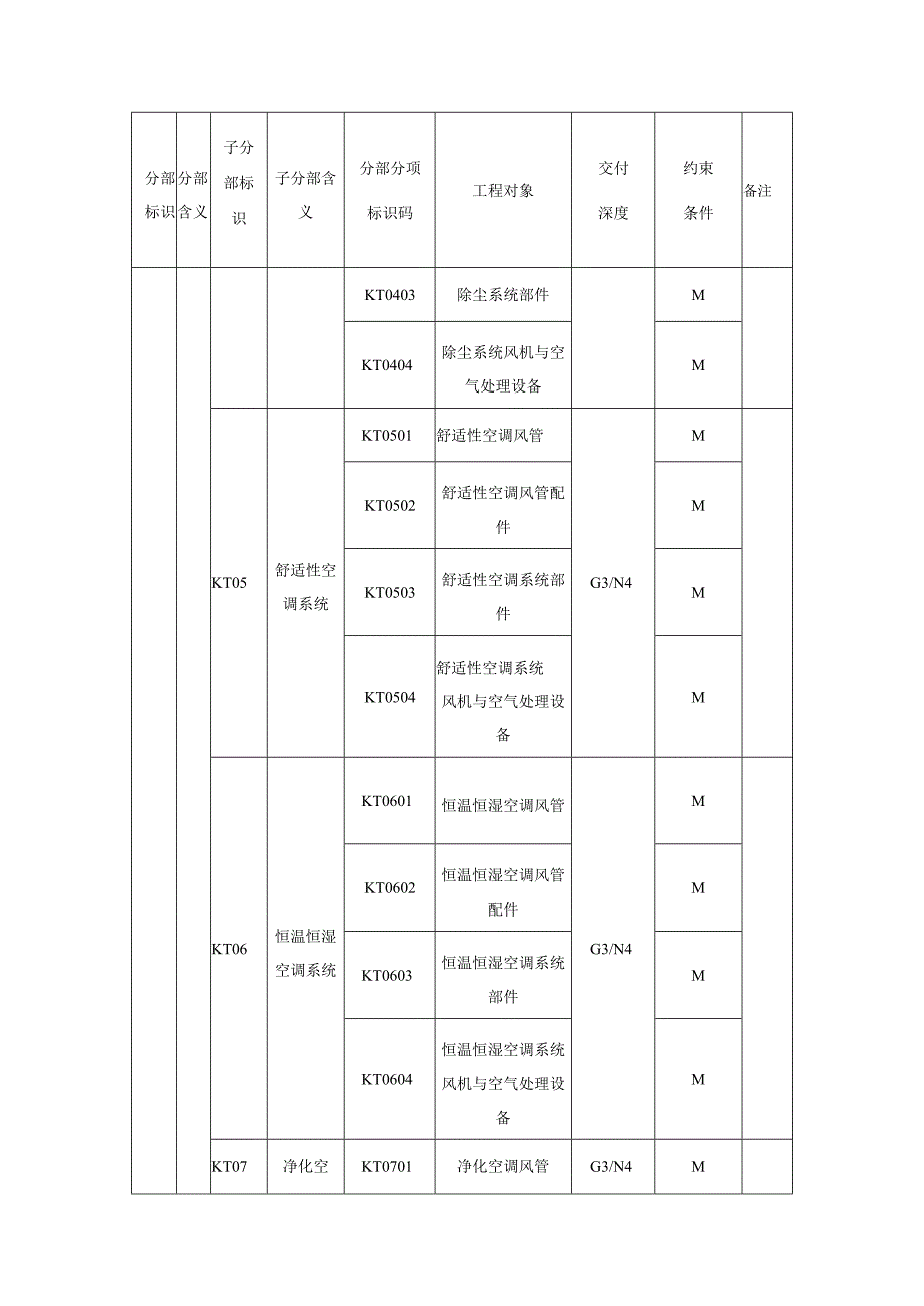 城市信息模型通风与空调分部工程模型单元数据内容.docx_第2页