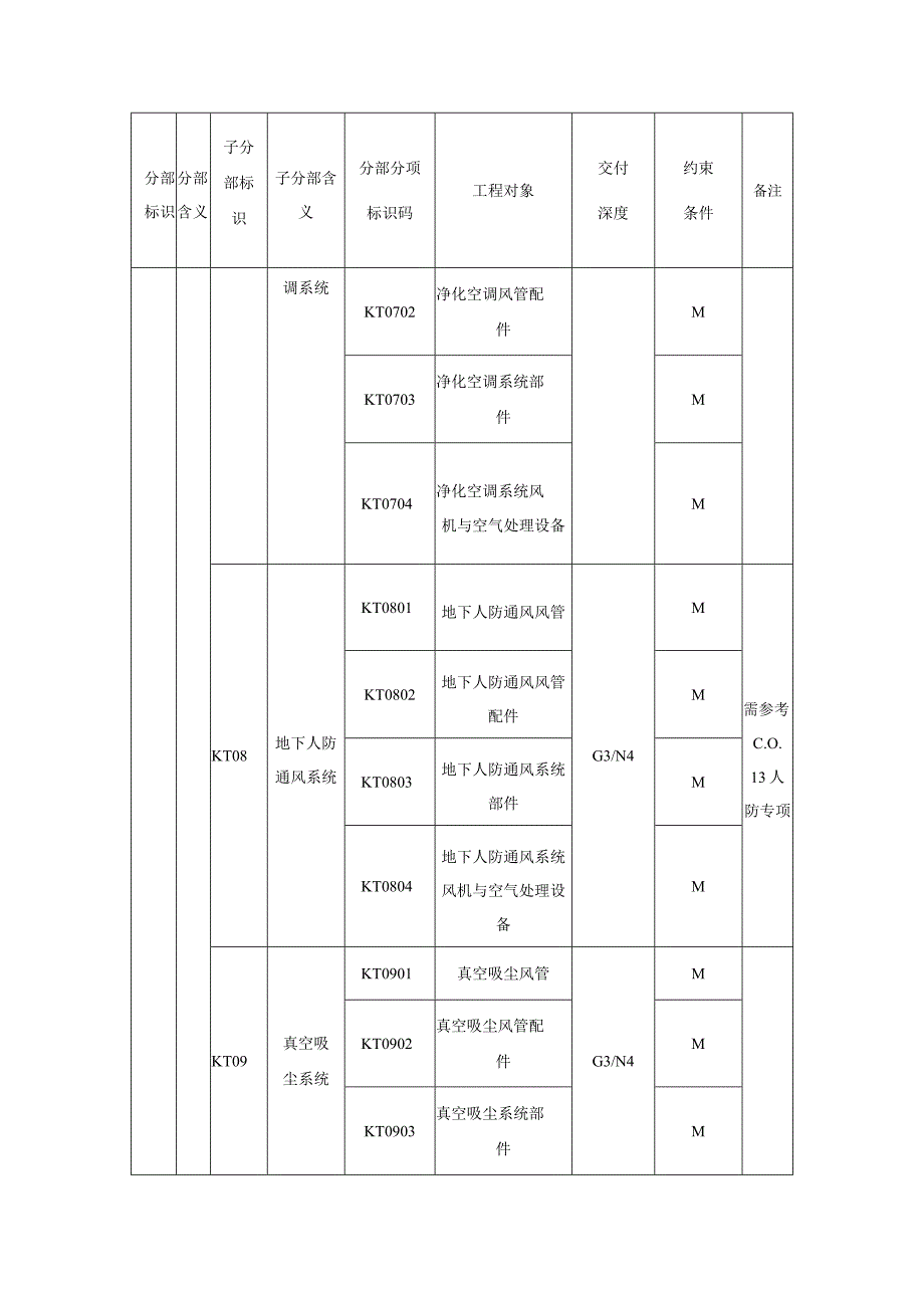 城市信息模型通风与空调分部工程模型单元数据内容.docx_第3页