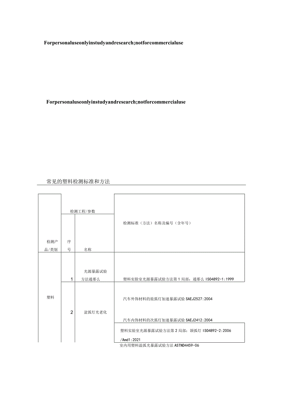 常见的塑料检测标准和方法.docx_第1页