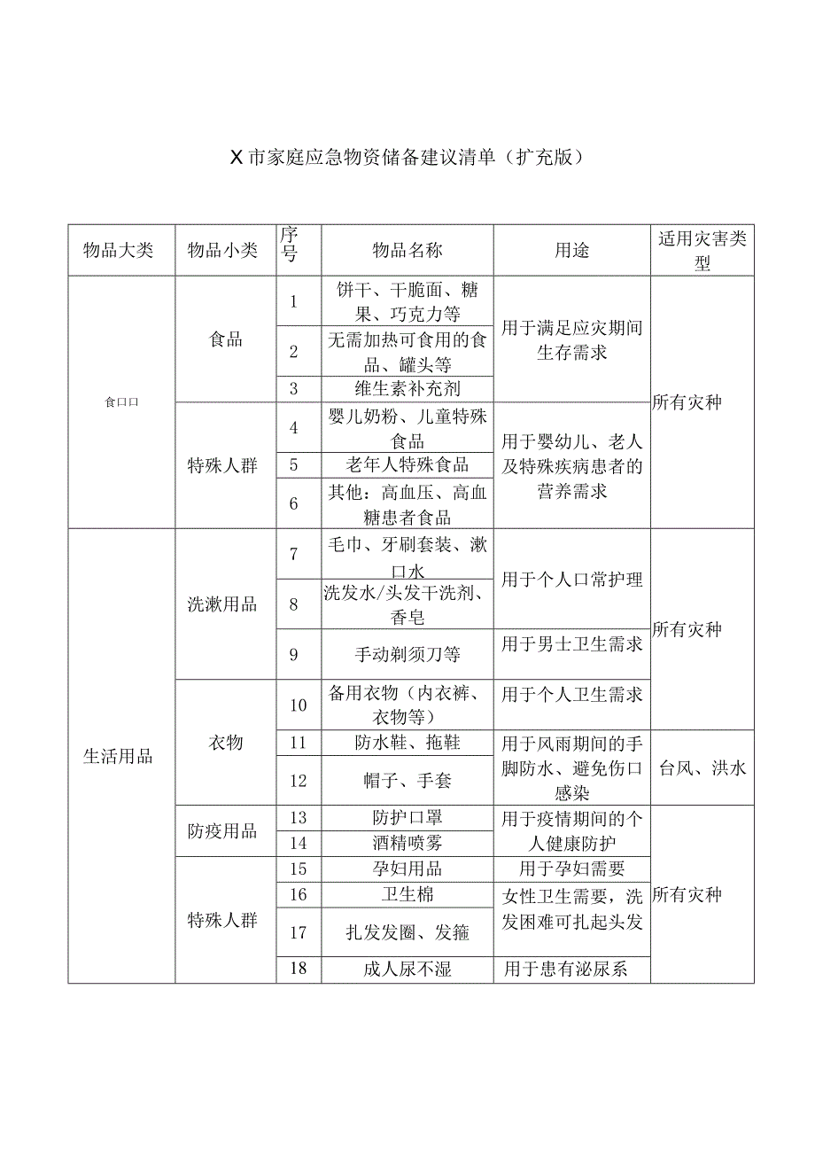 X市家庭应急物资储备建议清单.docx_第3页