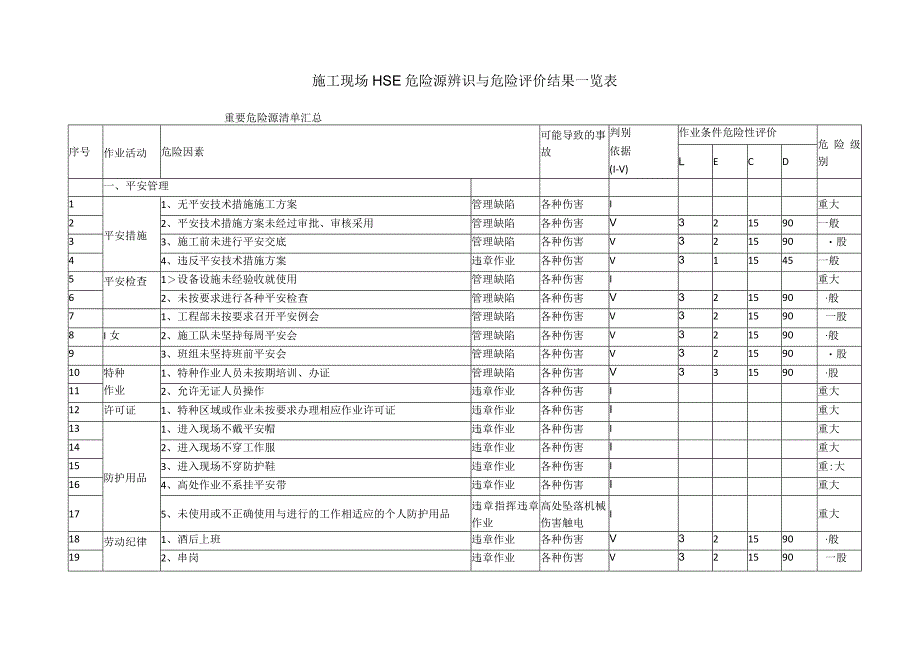 施工现场HSE危险源辨识与危险评价结果一览表.docx_第1页