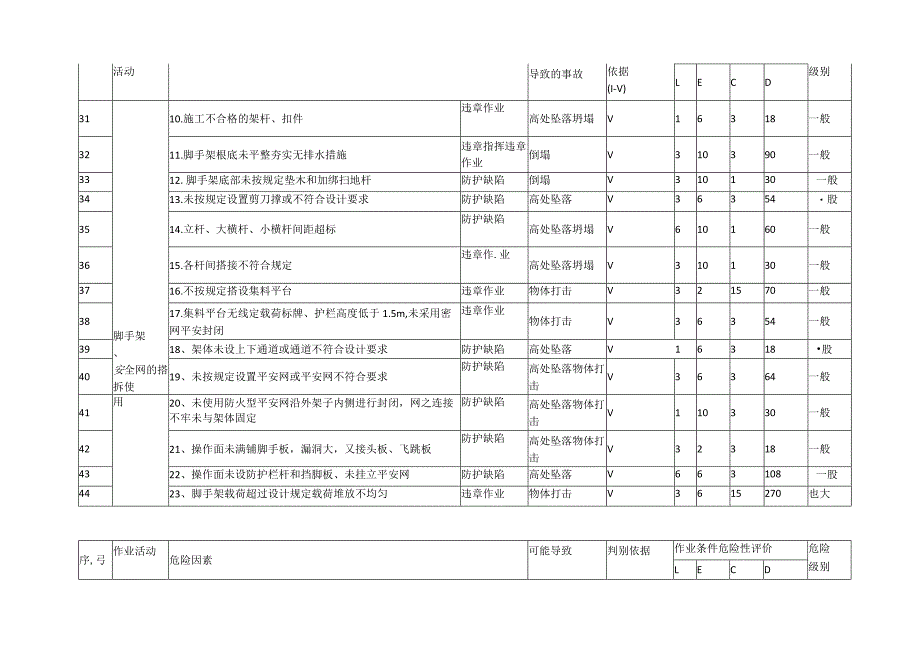 施工现场HSE危险源辨识与危险评价结果一览表.docx_第3页