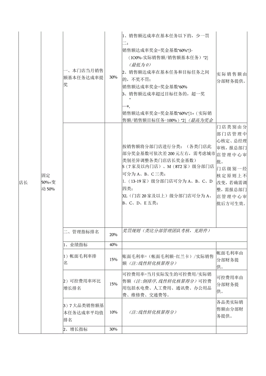 品牌门店绩效考核激励方案.docx_第3页