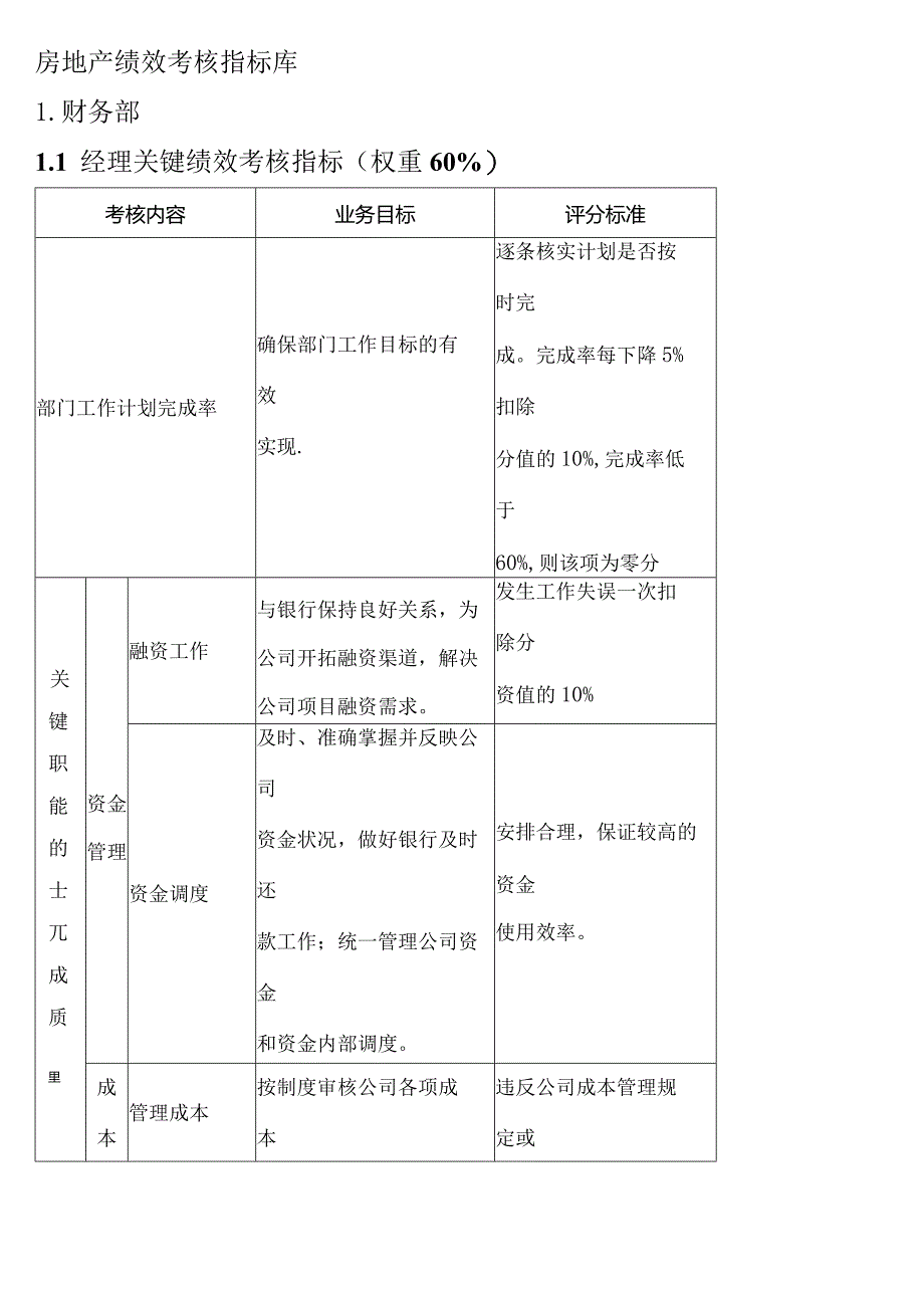 房地产绩效考核指标库.docx_第1页