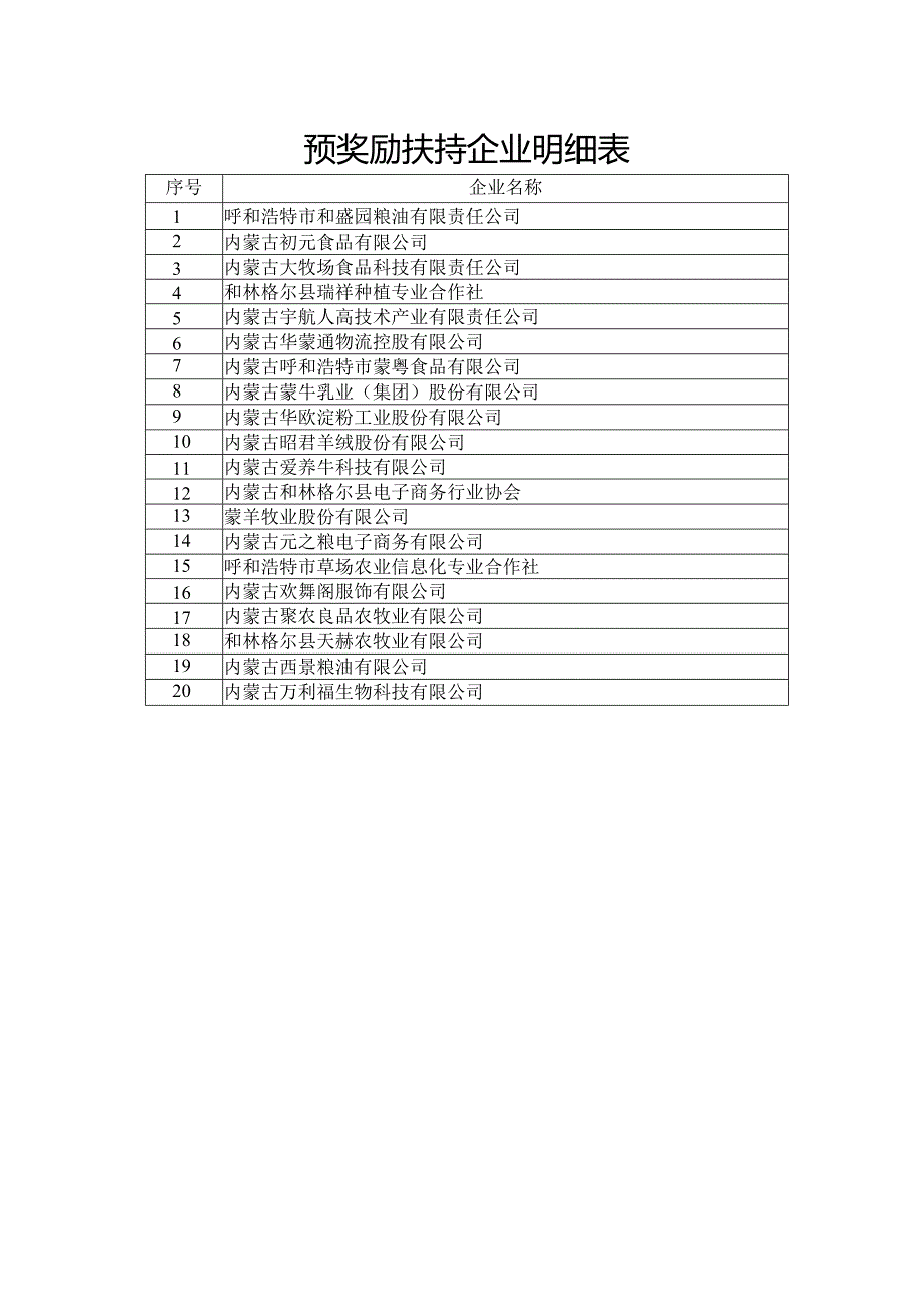 预奖励扶持企业明细表.docx_第1页