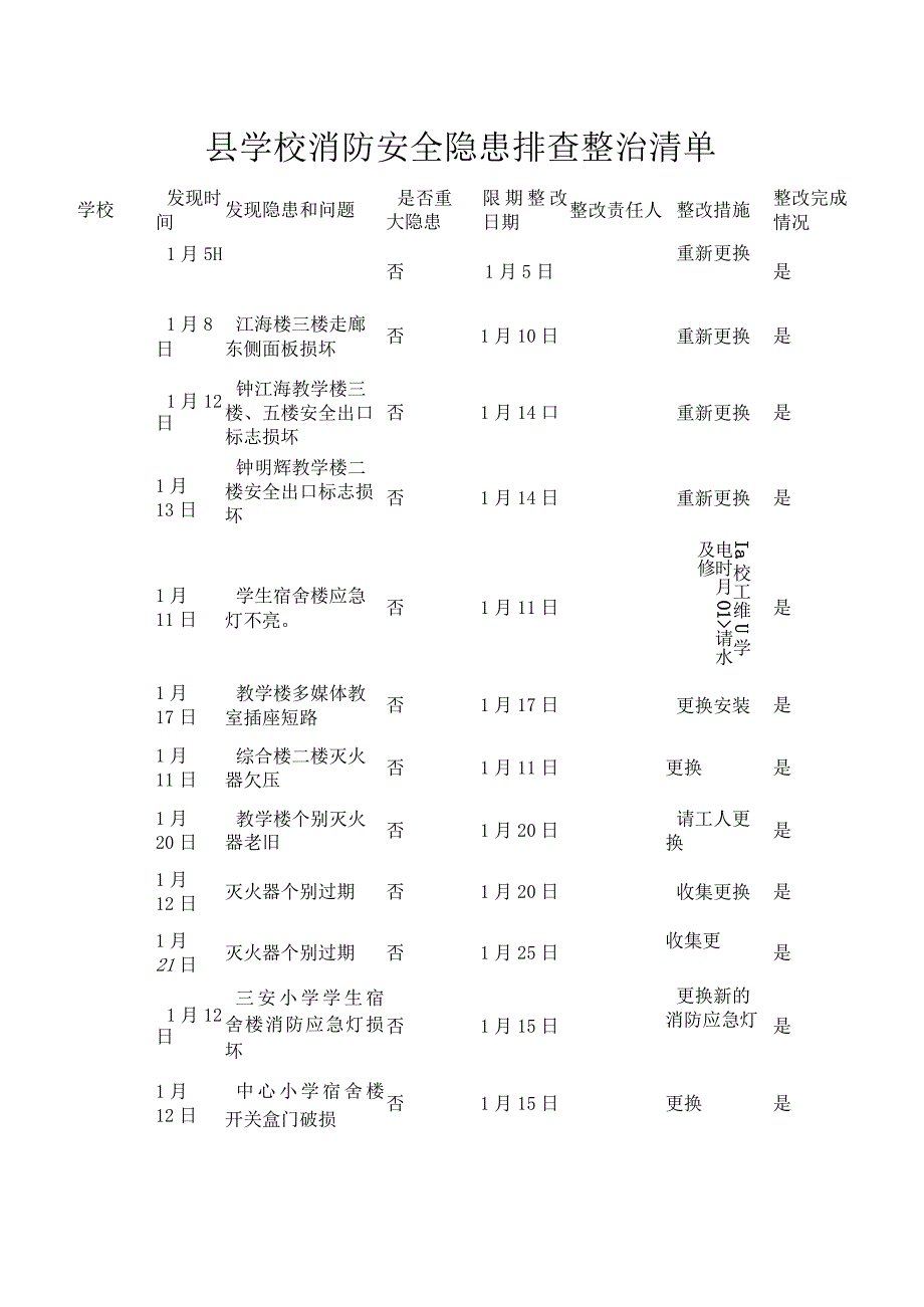 县学校消防安全隐患排查整治清单.docx_第1页