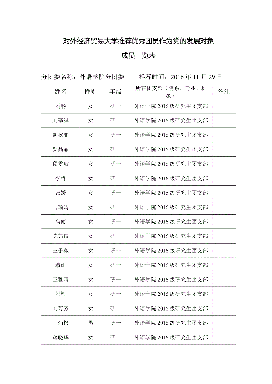 外语学院2016级研究生团支部推优汇总表.docx_第1页