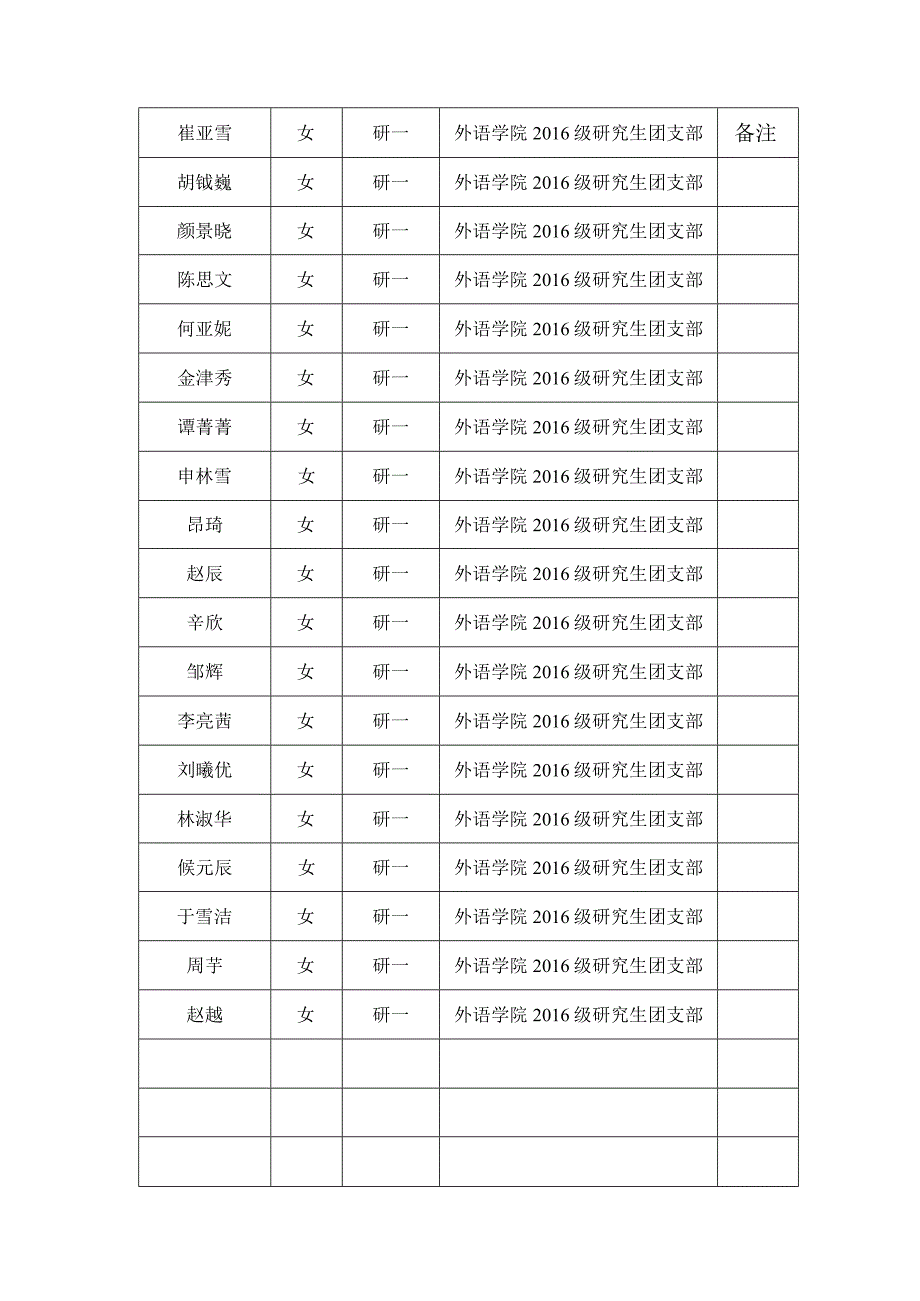 外语学院2016级研究生团支部推优汇总表.docx_第2页