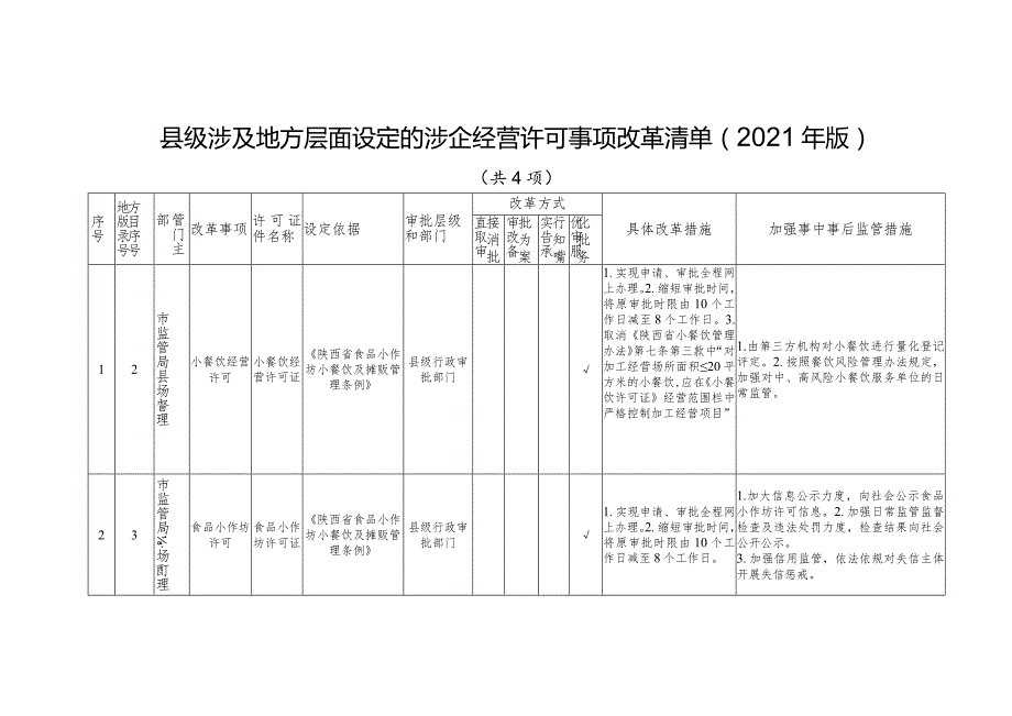 县级涉及地方层面设定的涉企经营许可事项改革清单2021年版.docx_第1页