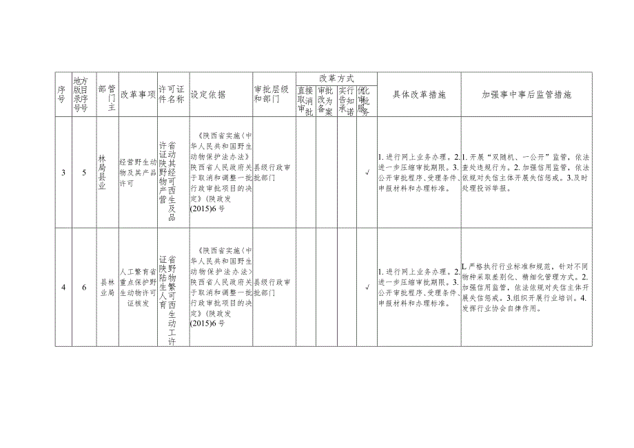 县级涉及地方层面设定的涉企经营许可事项改革清单2021年版.docx_第2页