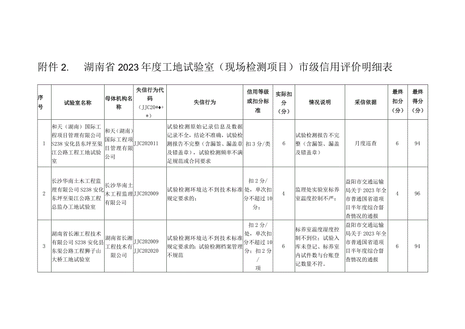 湖南省2023年度工地试验室现场检测项目市级信用评价明细表.docx_第1页