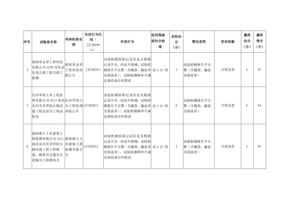 湖南省2023年度工地试验室现场检测项目市级信用评价明细表.docx_第2页