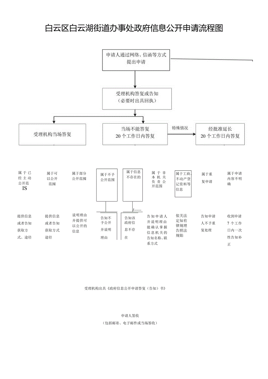 白云区白云湖街道办事处政府信息公开申请流程图.docx_第1页