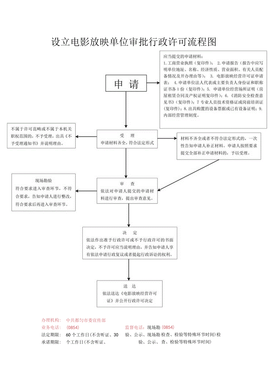 设立电影放映单位审批行政许可流程图.docx_第1页