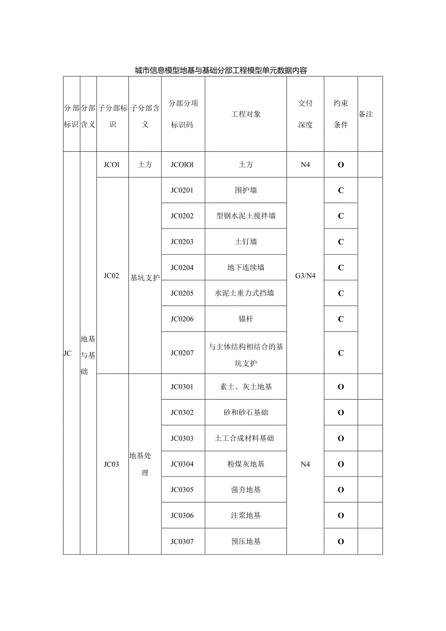 城市信息模型地基与基础分部工程模型单元数据内容.docx_第1页