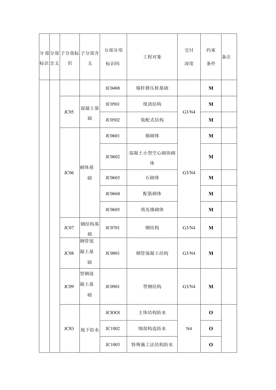 城市信息模型地基与基础分部工程模型单元数据内容.docx_第3页