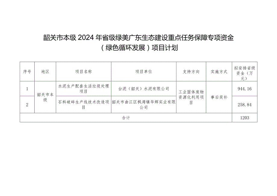 韶关市本级2024年省级绿美广东生态建设重点任务保障专项资金绿色循环发展项目计划.docx_第1页