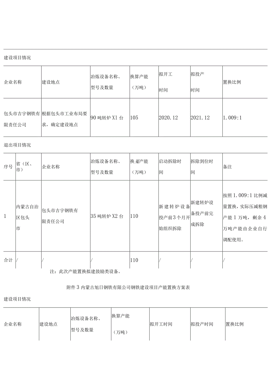 包头市大安钢铁有限责任公司钢铁产能置换方案表.docx_第2页