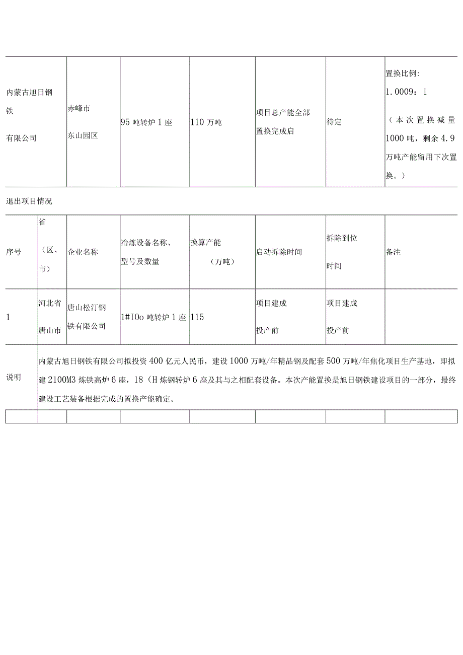 包头市大安钢铁有限责任公司钢铁产能置换方案表.docx_第3页