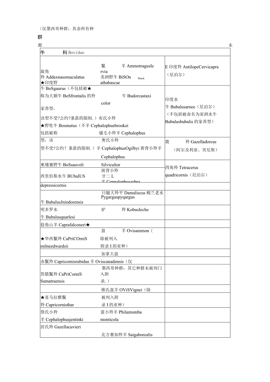 濒危野生动植物种国际贸易公约CITES附录I附录II和附录III.docx_第2页