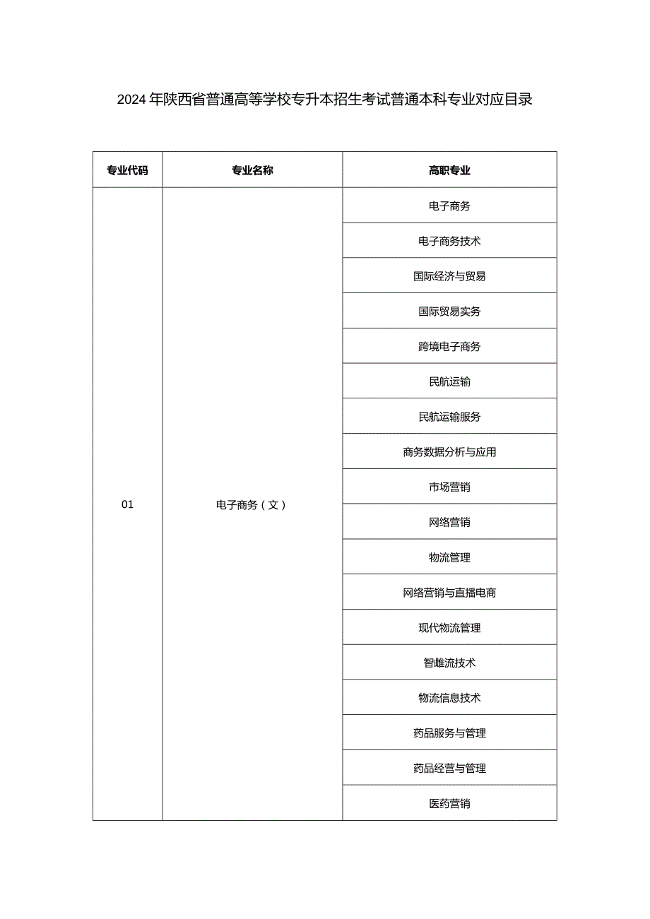 2024年陕西省普通高等学校专升本招生考试普通本科专业对应目录.docx_第1页