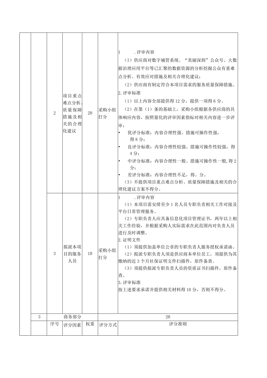 城管大数据智能分析应用服务--行业分析应用项目评选标准.docx_第2页