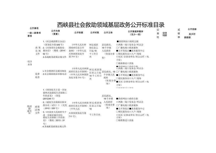 西峡县社会救助领域基层政务公开标准目录.docx_第1页