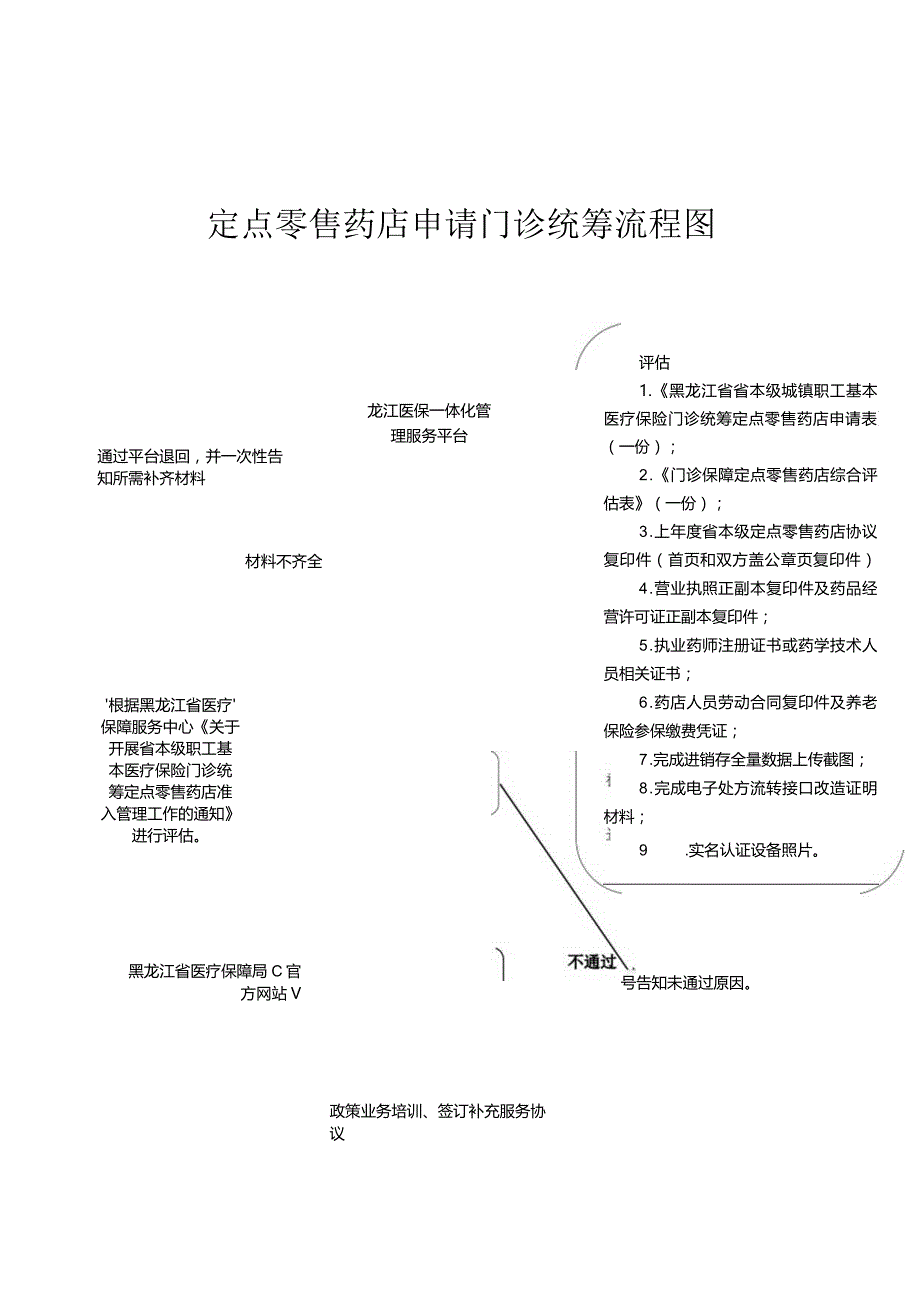 定点零售药店申请门诊统筹流程图.docx_第1页