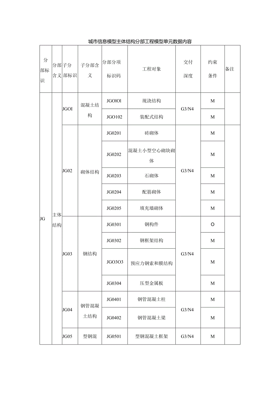 城市信息模型主体结构分部工程模型单元数据内容.docx_第1页