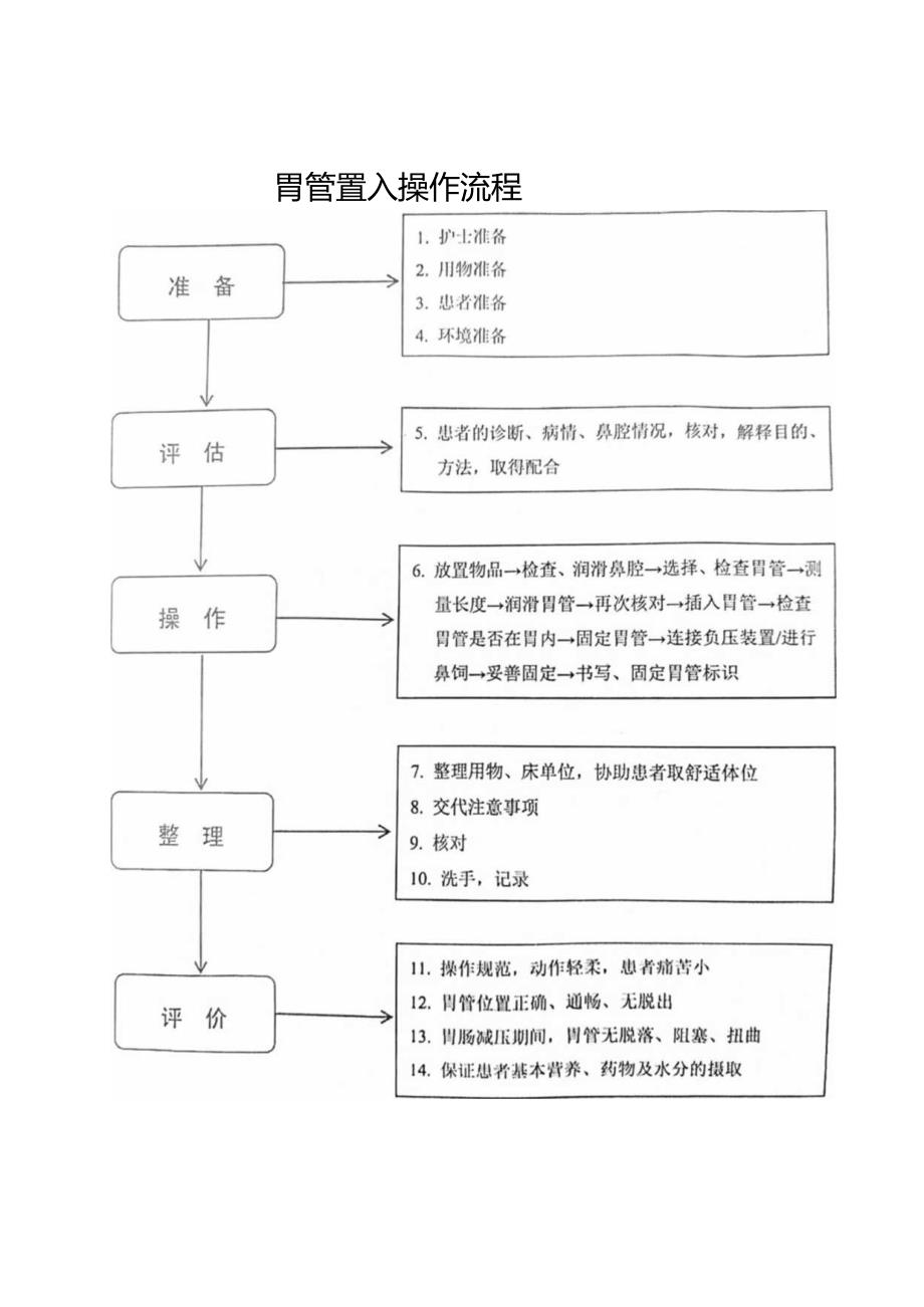 胃管置入操作流程及操作评分标准.docx_第1页