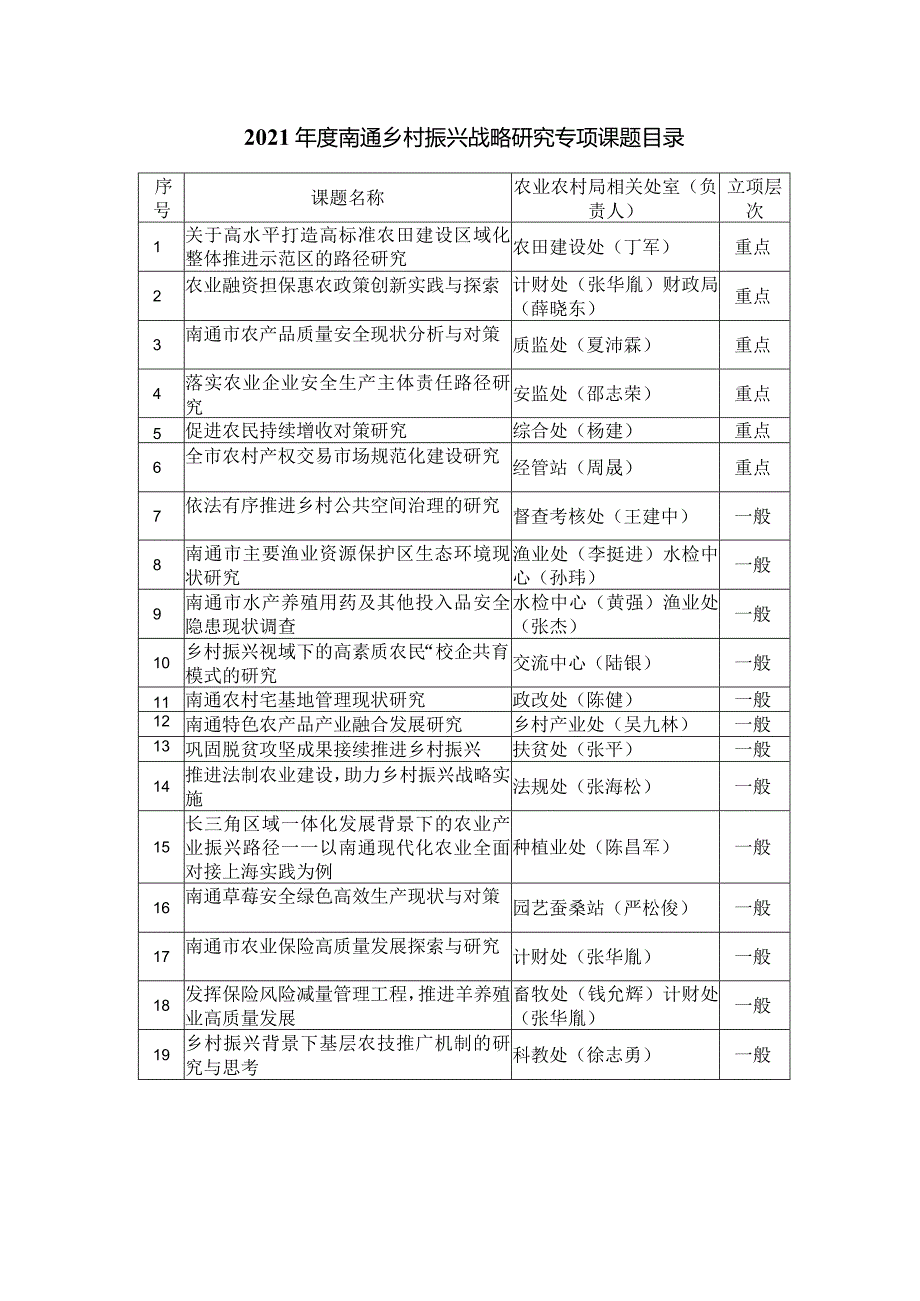 2021年度南通乡村振兴战略研究专项课题目录.docx_第1页