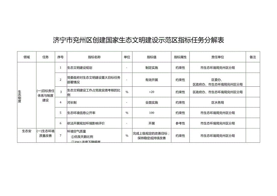 济宁市兖州区创建国家生态文明建设示范区指标任务分解表.docx_第1页