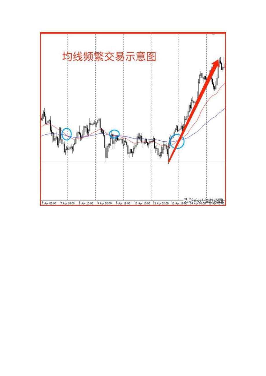 均线频繁交叉亏损严重处理这种情况有什么妙招？.docx_第2页