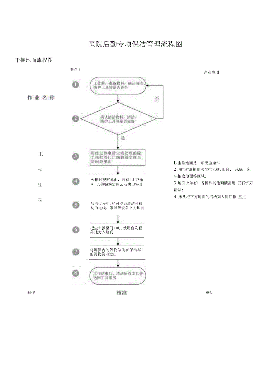 医院后勤专项保洁管理流程图.docx_第1页