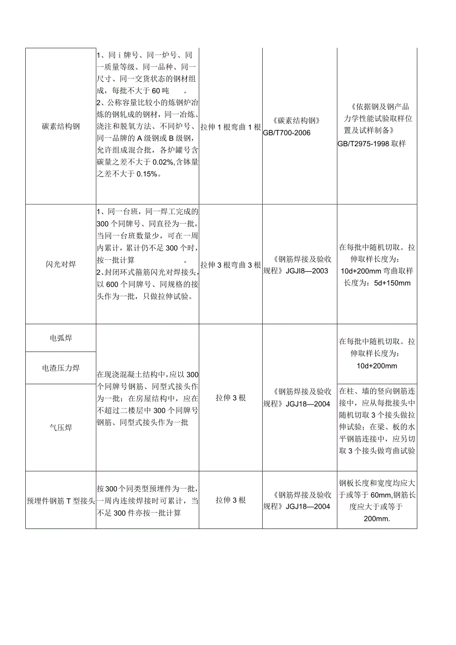 主要建筑材料取样规定.docx_第3页