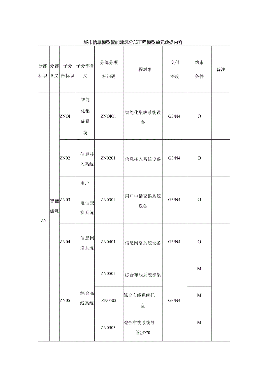 城市信息模型智能建筑分部工程模型单元数据内容.docx_第1页