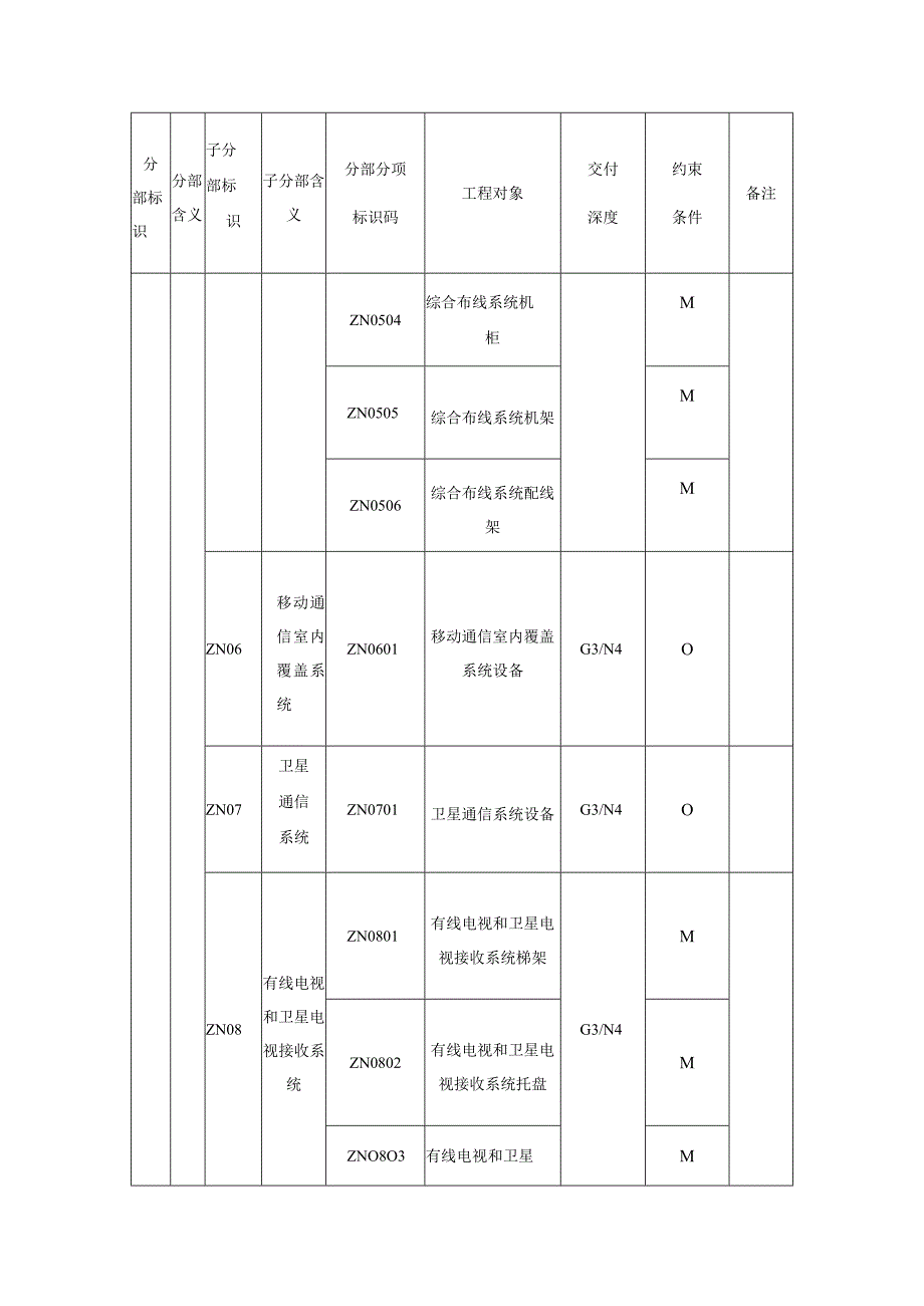 城市信息模型智能建筑分部工程模型单元数据内容.docx_第2页