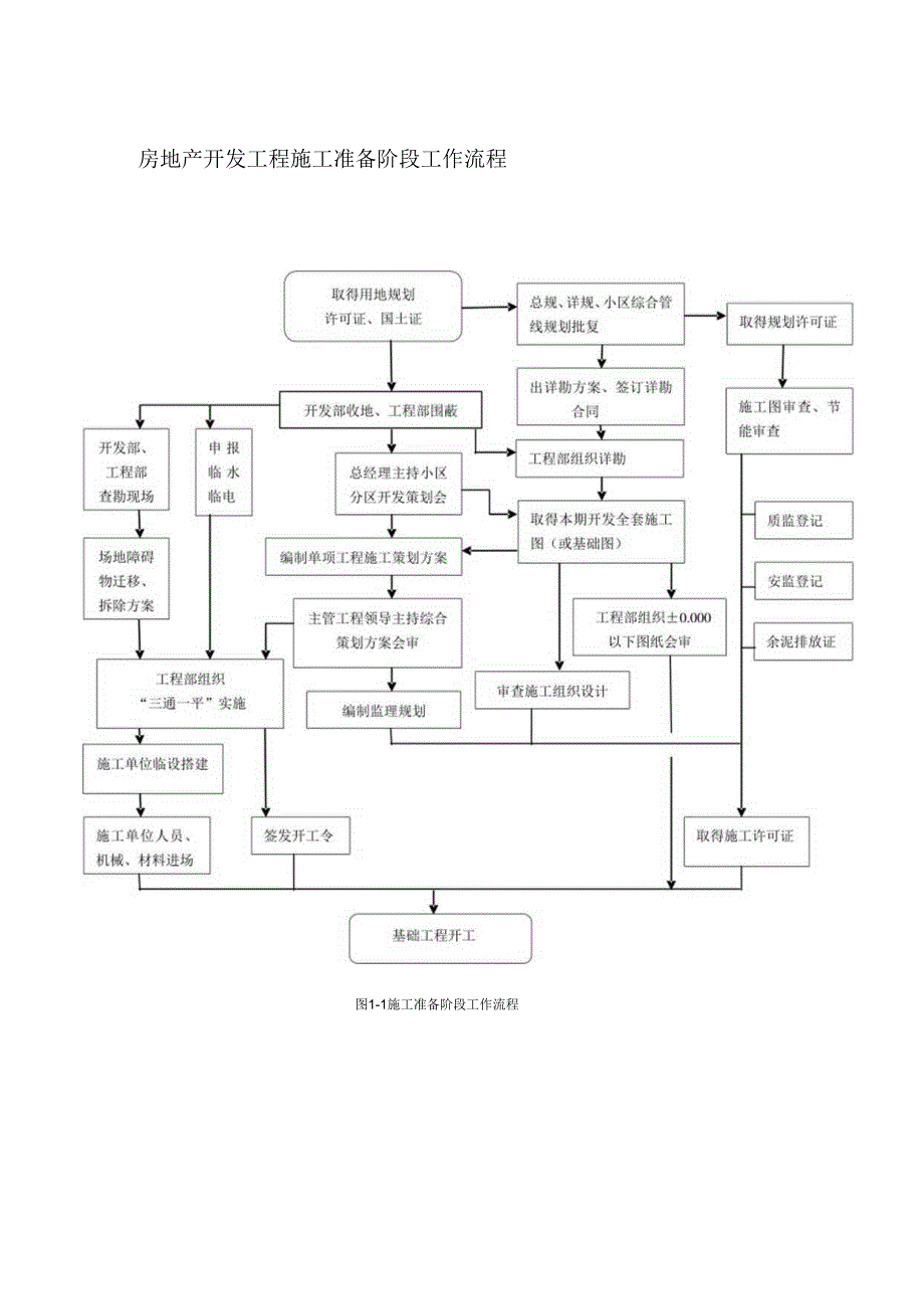 房地产开发工程施工准备阶段工作流程.docx_第1页