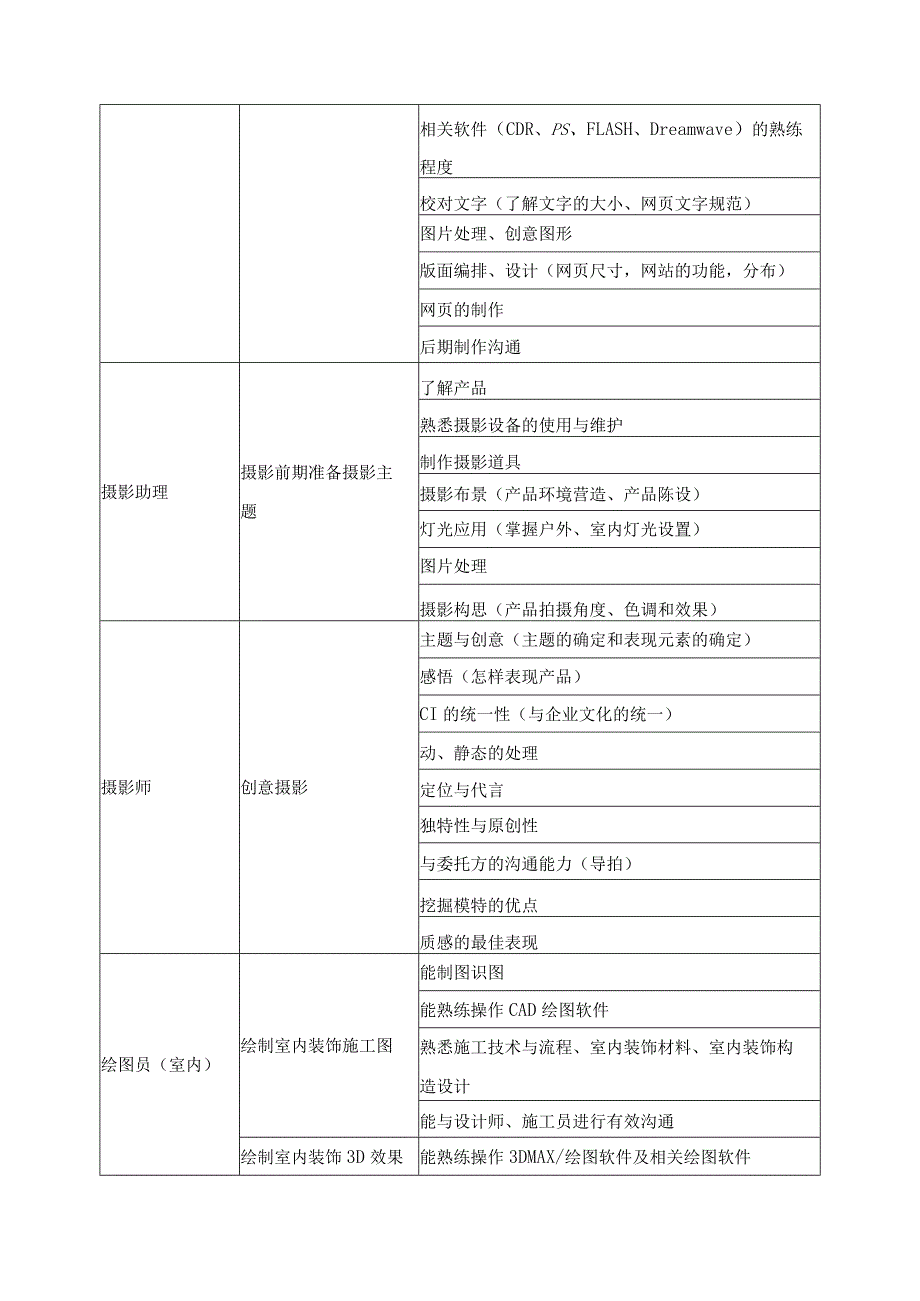 平面设计专业工作任务与职业能力分析表.docx_第2页