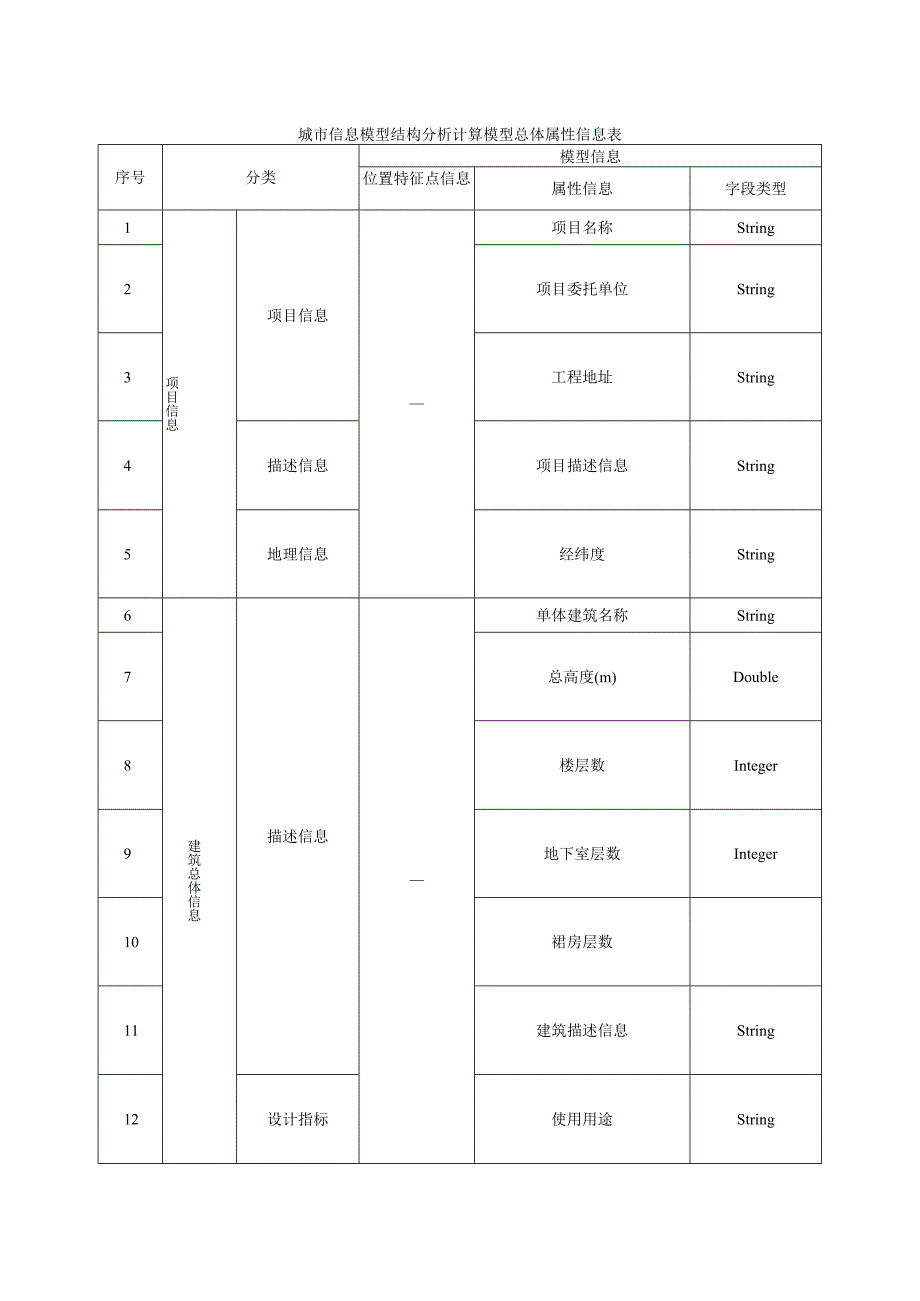 城市信息模型结构分析计算模型总体属性信息表.docx_第1页