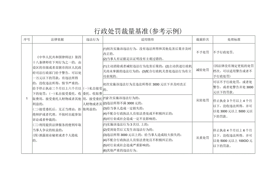 行政处罚裁量基准参考示例.docx_第1页