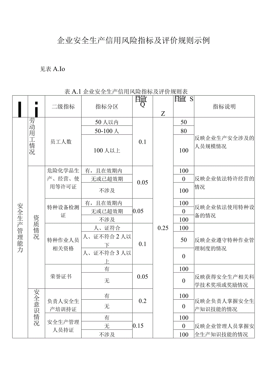 企业安全生产信用风险指标及评价规则示例.docx_第1页