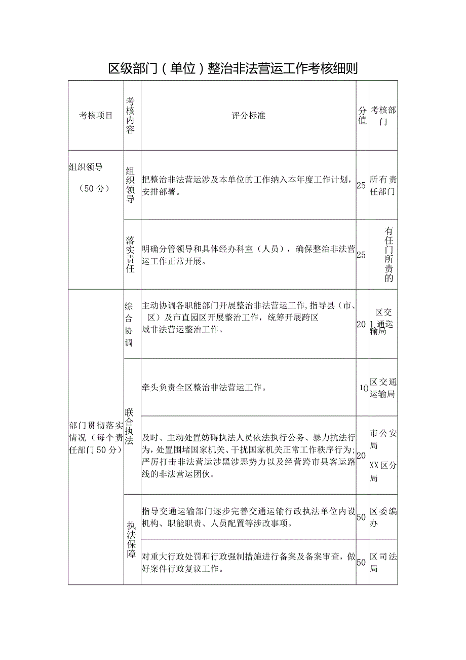 整治非法营运工作考核办法.docx_第3页