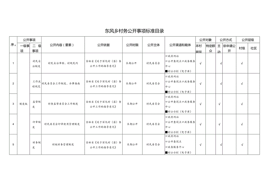 东风乡村务公开事项标准目录.docx_第1页