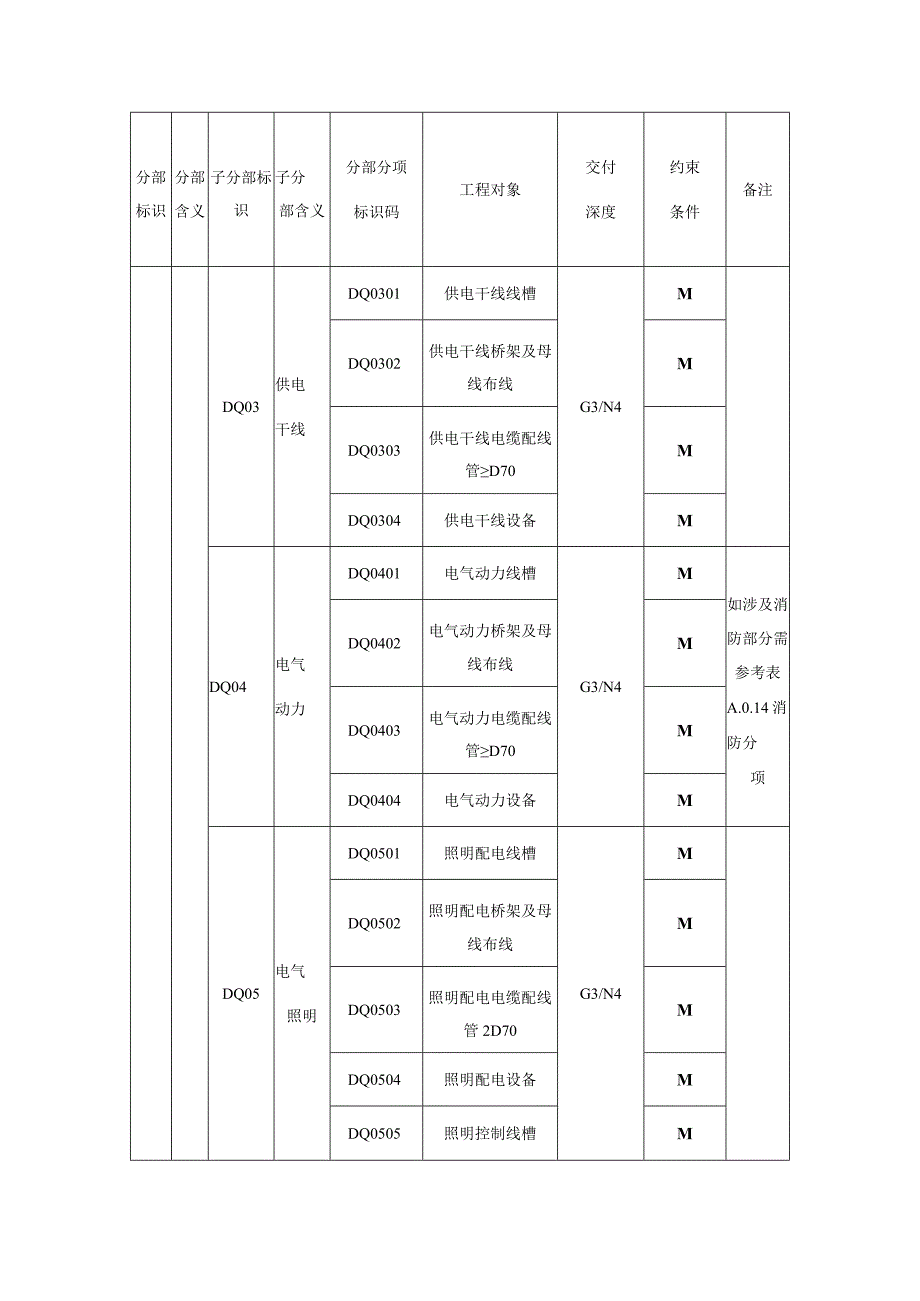 城市信息模型建筑电气分部工程模型单元数据内容.docx_第2页